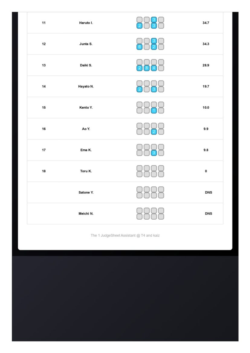 【THE|1 DAY2】Result – Men’s Qualification