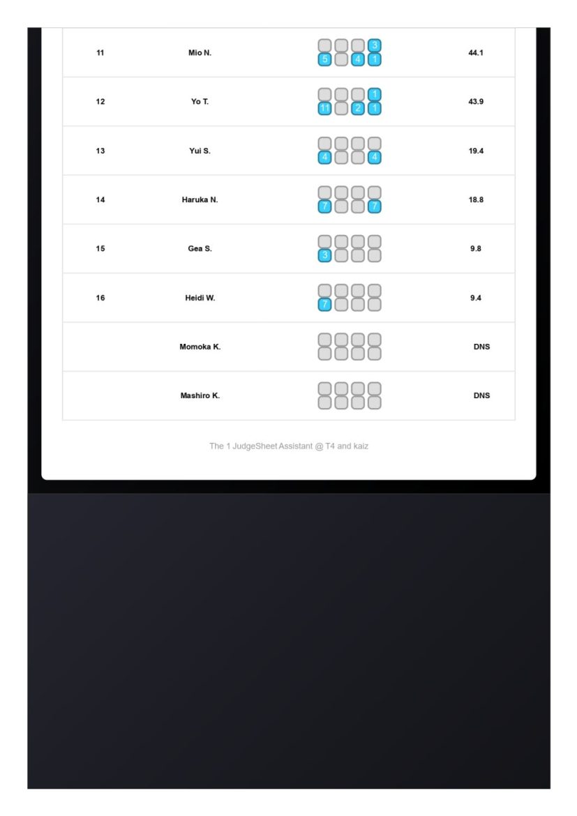 【THE|1 DAY2】Result – Women’s Qualification